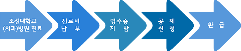 조선대학교(치과) 병원 진료 > 진료비 납부 > 영수증 지참 > 공제신청 > 환급 절차