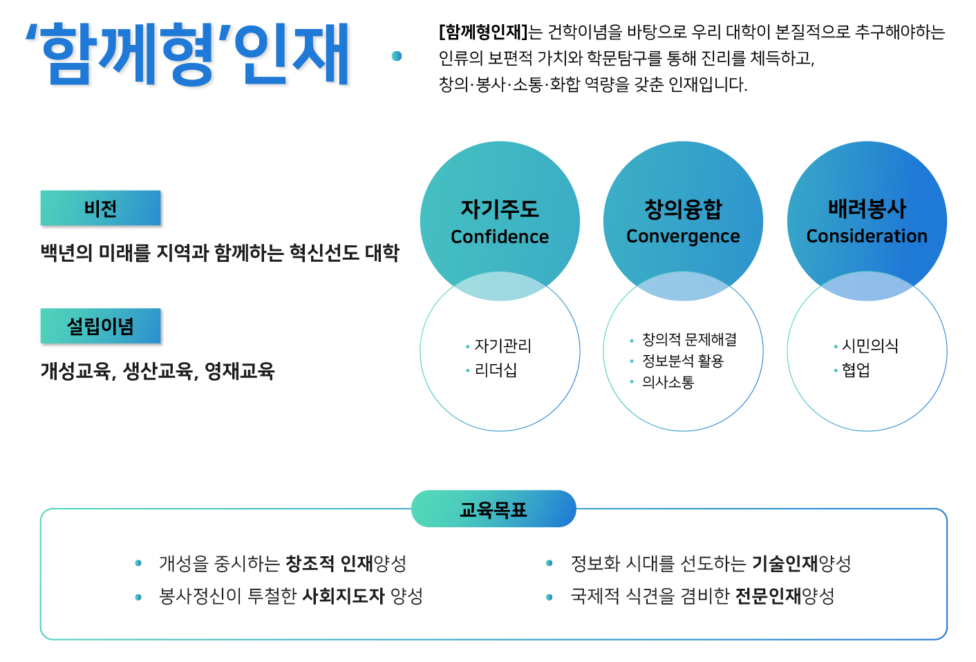 함께형인재는 건학이념을 바탕으로 우리 대학이 본질적으로 추구해야하는 인류의 보편적 가치와 학문탐구를 통해 진리를 체득하고, 창의,공사,소통,화합 역량을 갖춘 인재입니다.
																	   비전 : 백년의 미래를 지역과 함께하는 혁신선도 대학 
																	   설립이념 : 개성교육, 생산교육, 영재교육
																	   자기주도 Confidence - 자기관리, 리더십
																	   창의융합  Covergence - 창의적 문제해결, 정보분석 활용, 의사소통
																	   배려봉사 Consideration - 시민의식, 협업
																	   교육목표 : 개성을 중시하는 창조적 인재양성, 정보화 시대를 선도하는 기술인재 양성, 봉사정신이 투철한 사회지도사 양성, 국제적 식견을 겸비한 전문인재 양성