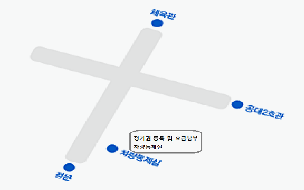 정문에서 우측방향에 있는 차량통제실에서 정기권 발급 및 반납을 할 수 있고, 정문 건너편의 체육관 1층 신협에서 요금납부 및 정산을 할 수 있습니다.